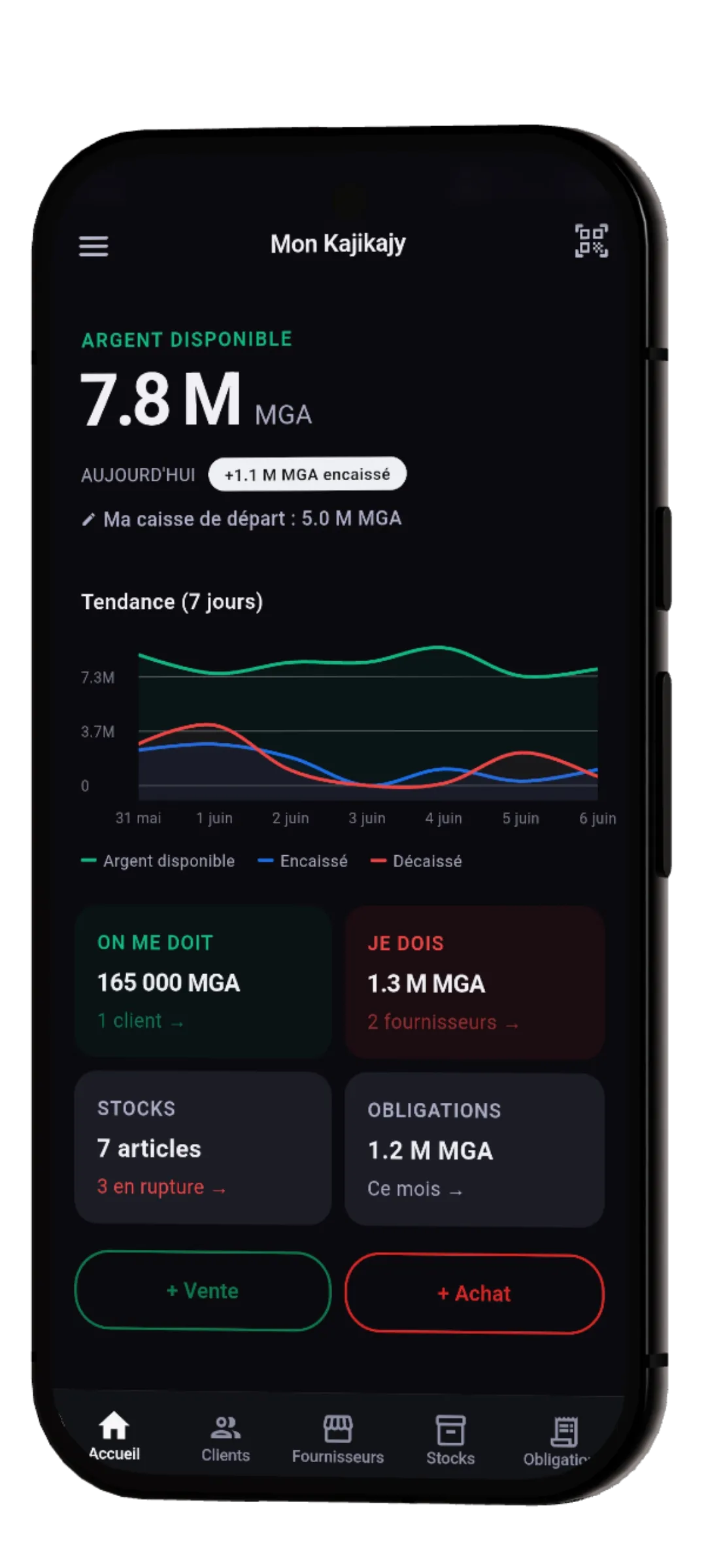 Téléphone affichant le tableau de bord Kajikajy avec l’argent disponible, les tendances, les créances, les dettes, le stock et les obligations.