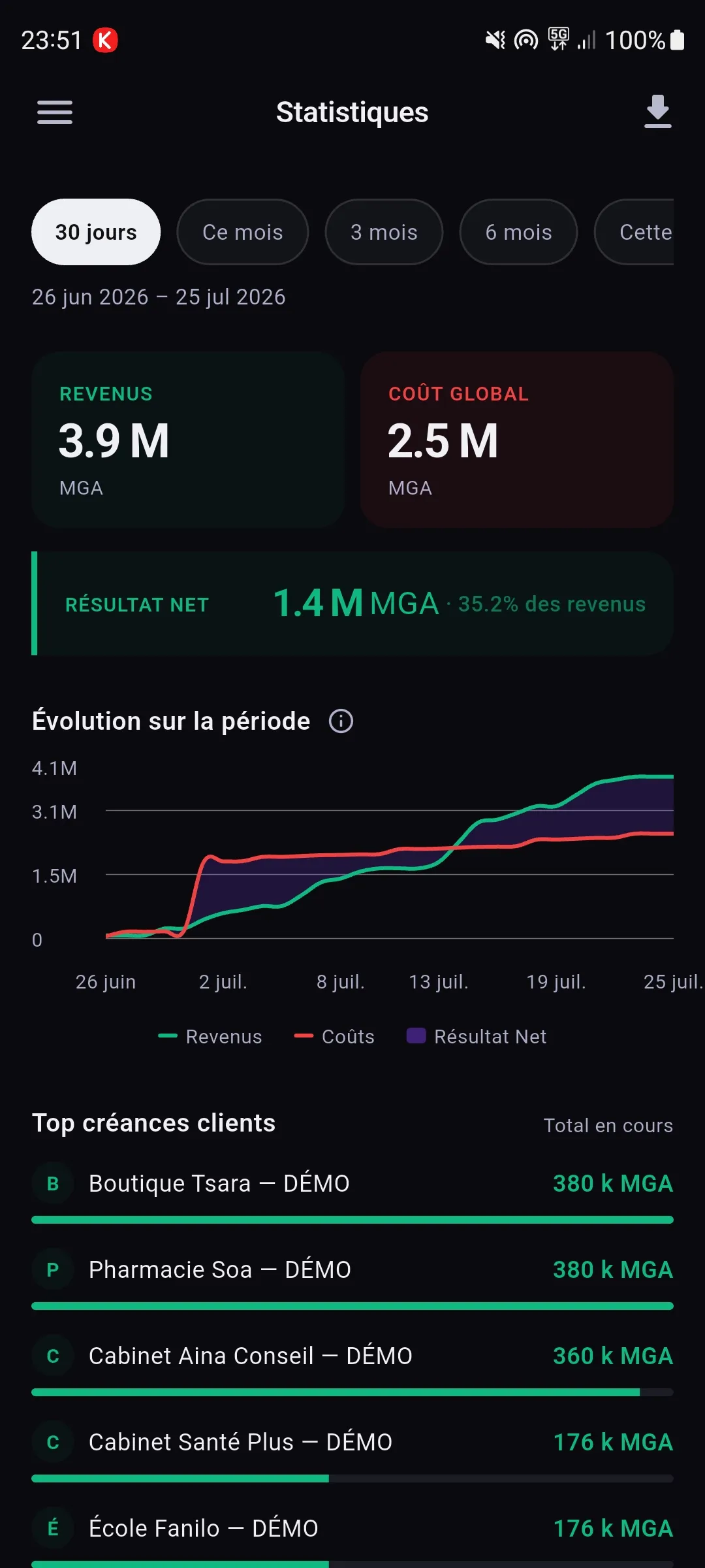 Statistiques Kajikajy comparant les revenus, le coût global, le résultat net et leur évolution.